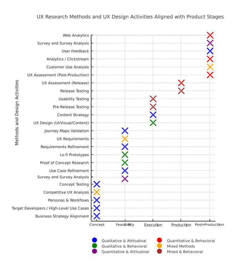 Chart of UX Methods